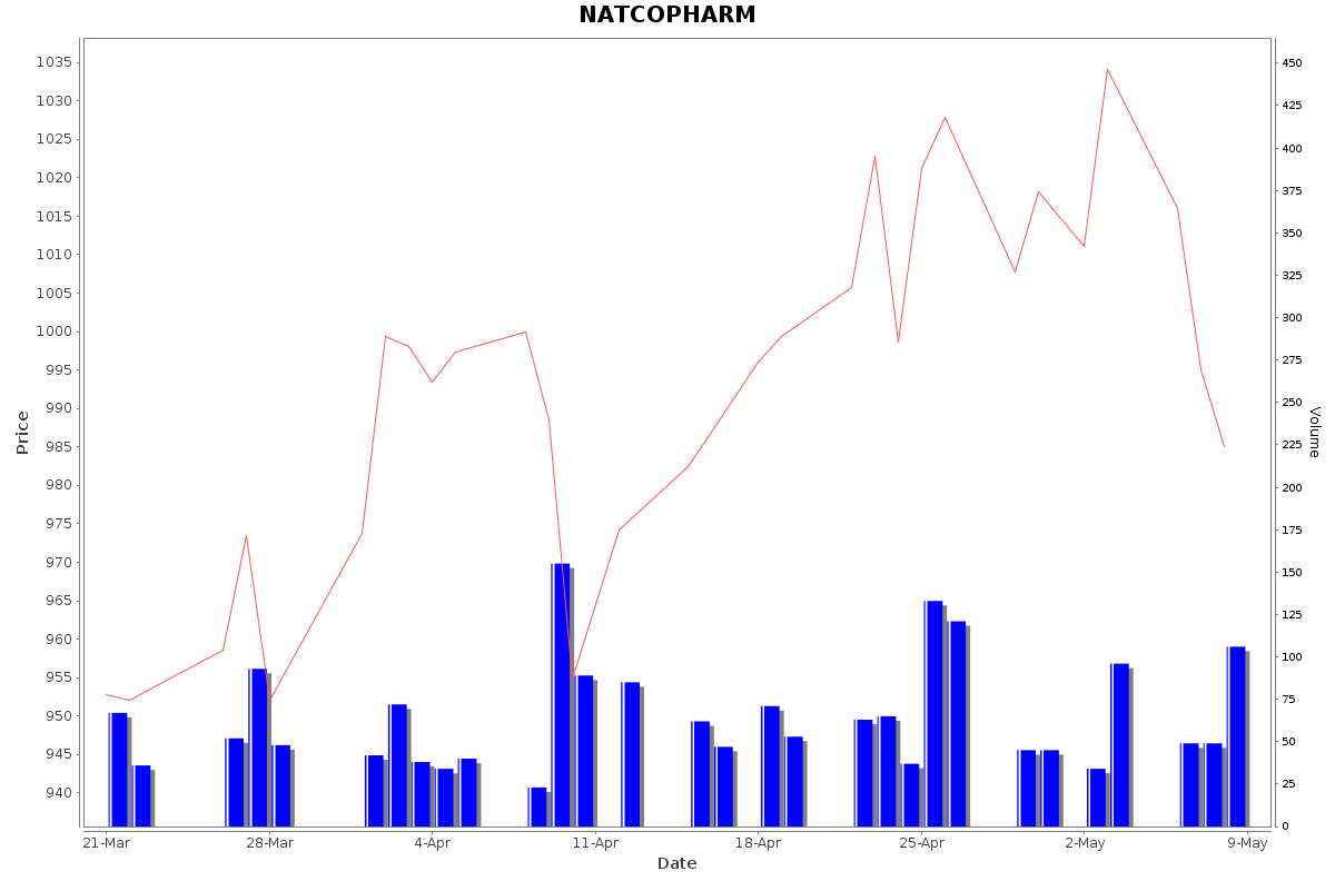 NATCOPHARM Daily Price Chart NSE Today